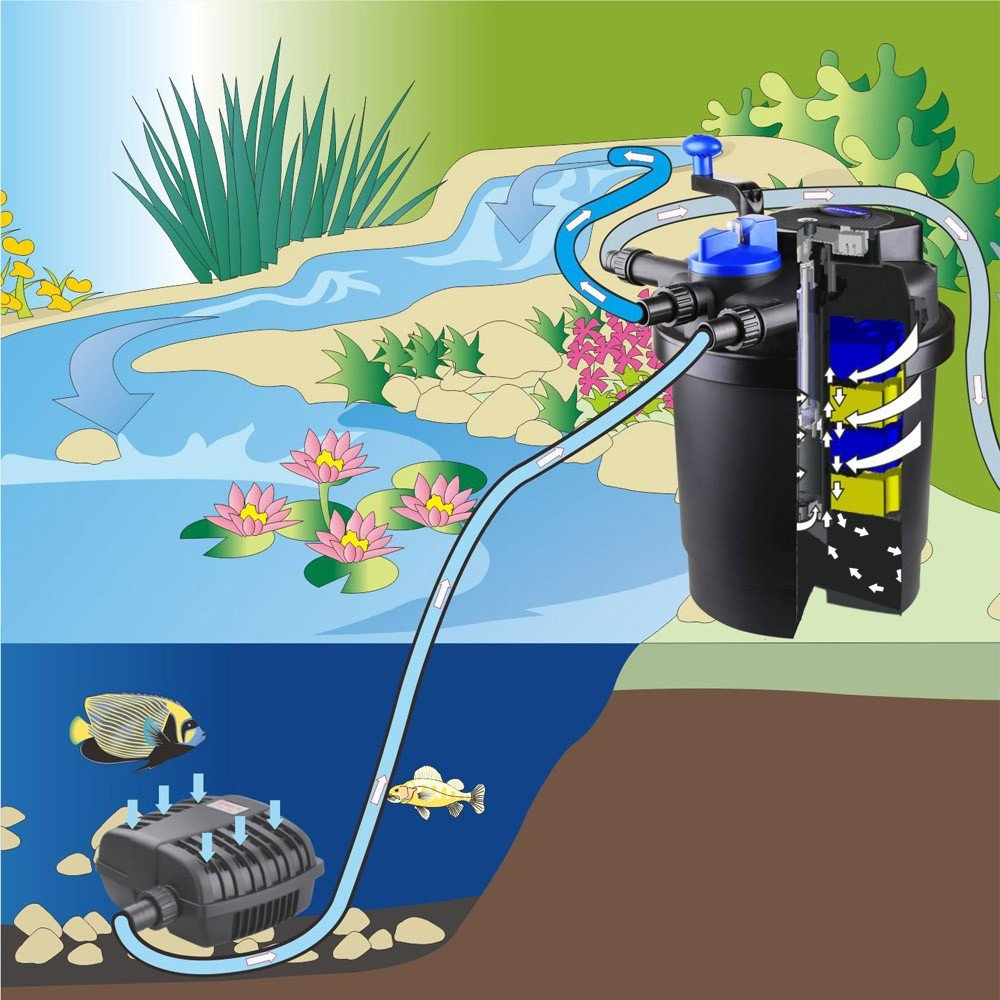 Grech CPF-2500 Pond Bio Pressure Filter UVC 13-watt Up to 1600 Gallons
